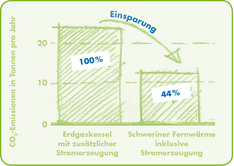 Grafik: Energieeinsparung mit Fernwärme, Copyright: SWS